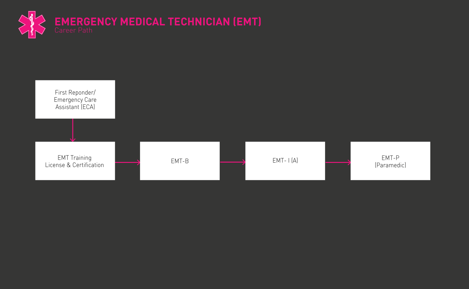 Gif ng roadmap ng Emergency Medical Technician