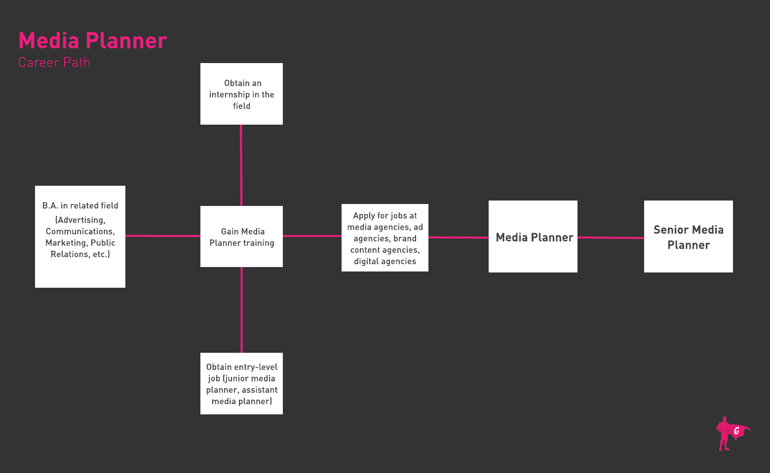 Roadmap ng Media Planner Gladeo