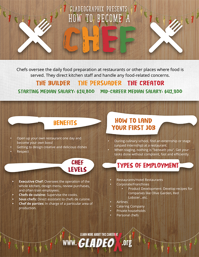 Infographic ng Chef