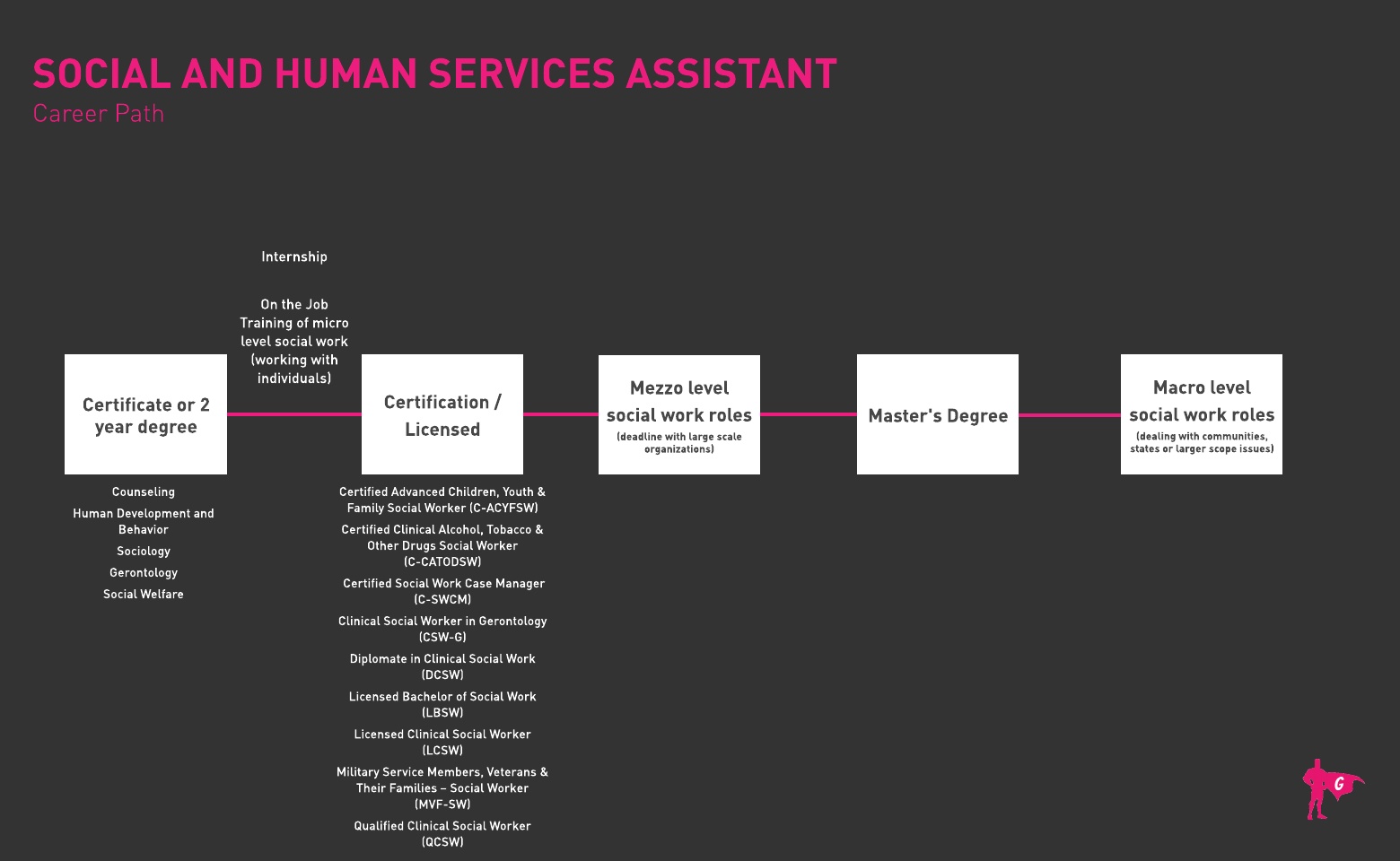 Roadmap ng Social and Human Services Assistant