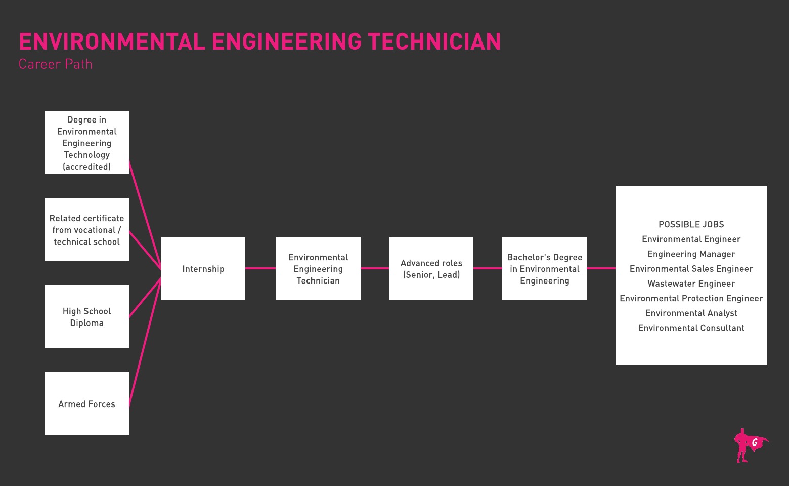 Roadmap ng Gladeo Environmental Engineering Technician