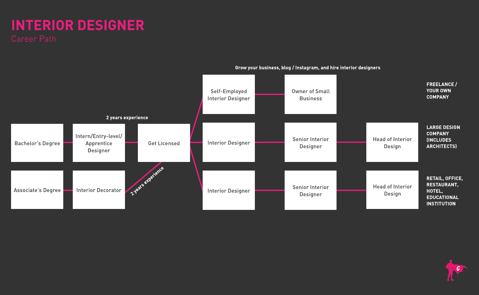 Roadmap ng Interior Designer na si Gladeo