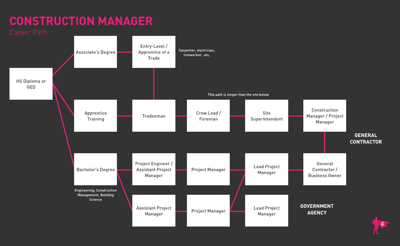 Construction Manager Gladeo Roadmap