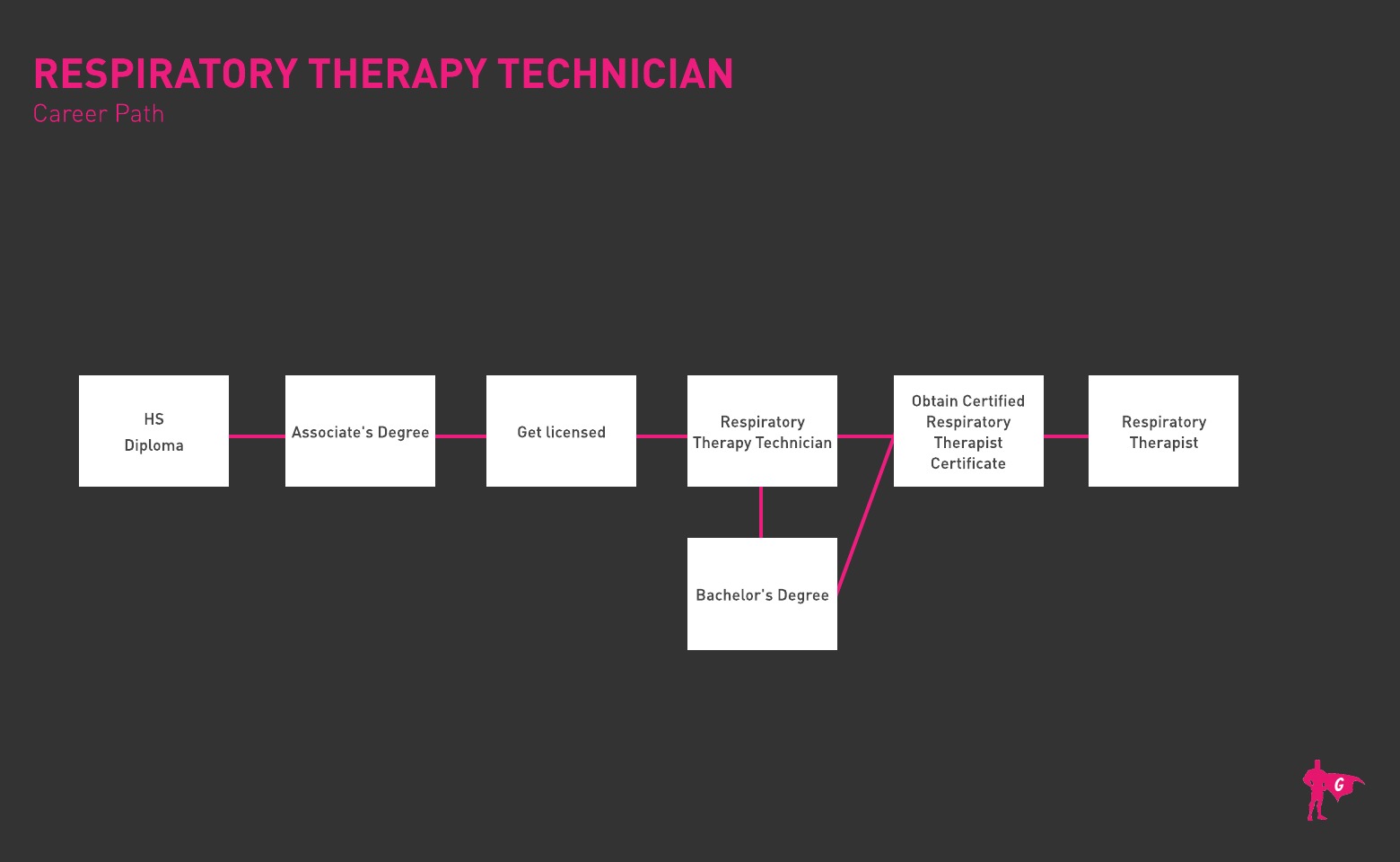 Roadmap ng Respiratory Therapy Technician Gladeo