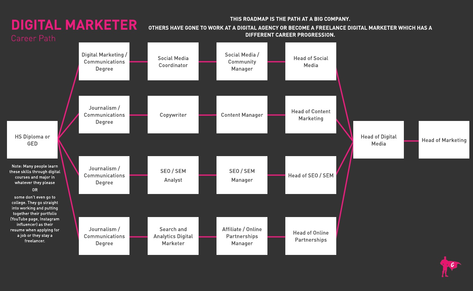 Roadmap ng Digital Marketer Gladeo
