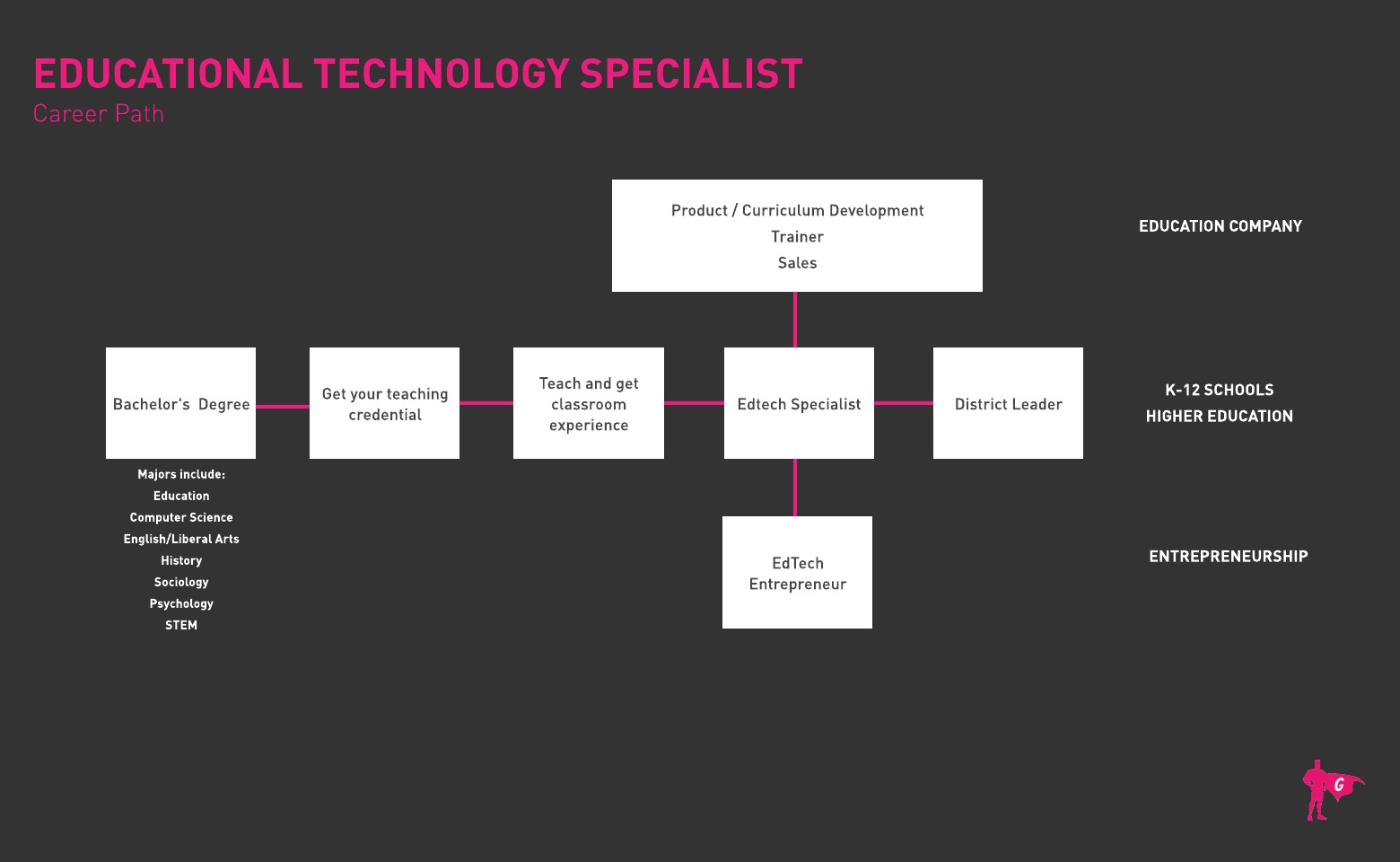 Educational Technology Specialist Gladeo Roadmap