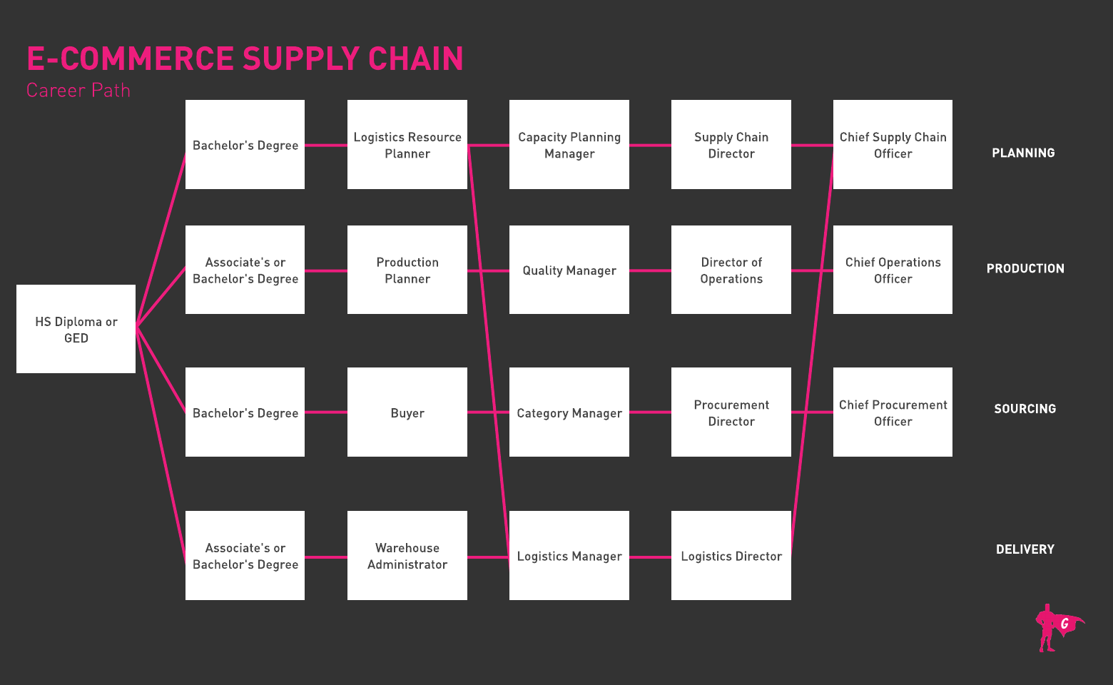 E-Commerce Supply Chain Management Gladeo Roadmap