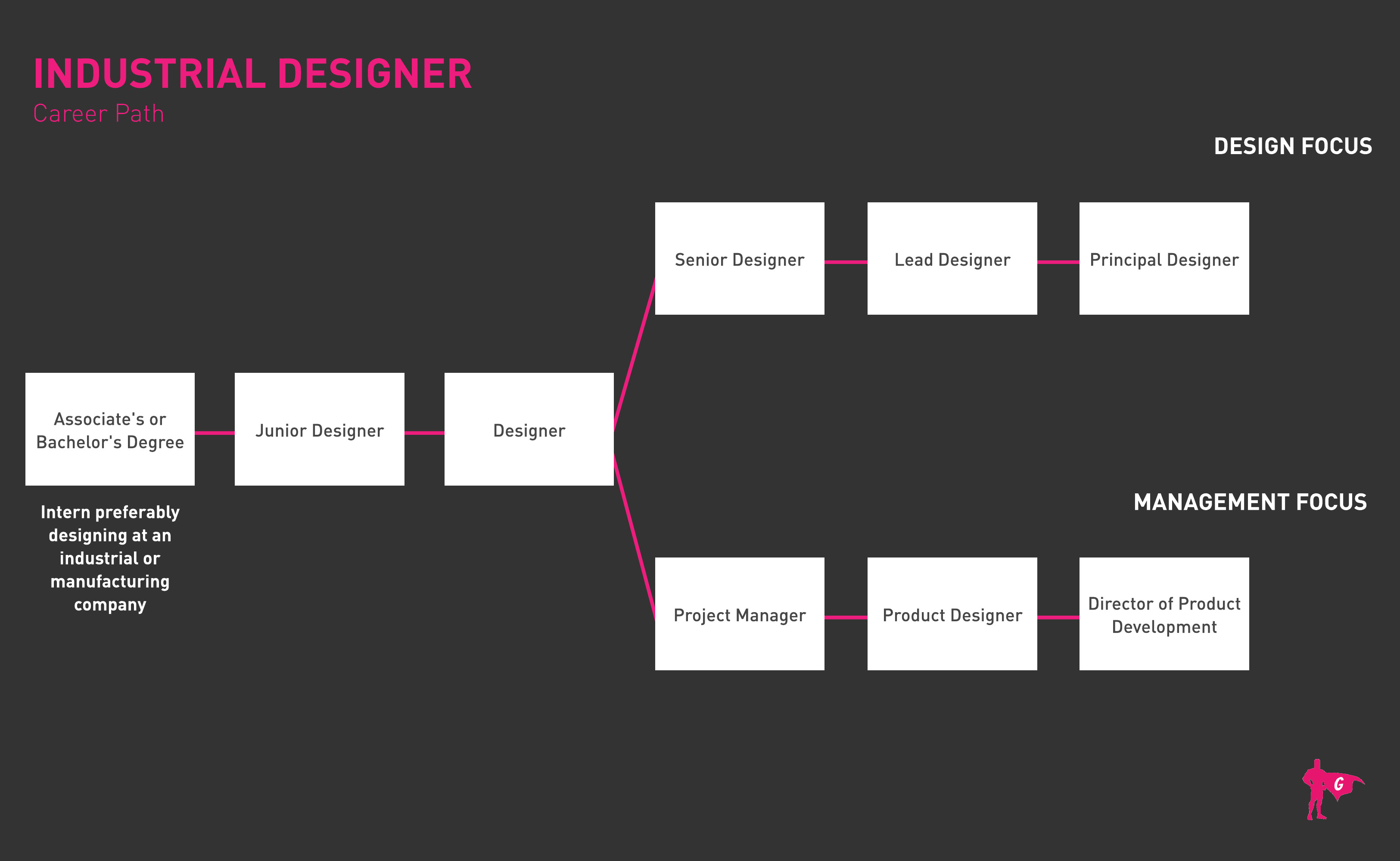 Roadmap ng Industrial Designer