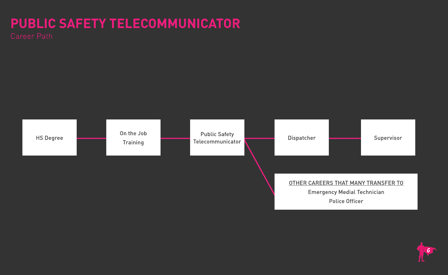 Roadmap ng Public Safety Telecommunicator Gladeo