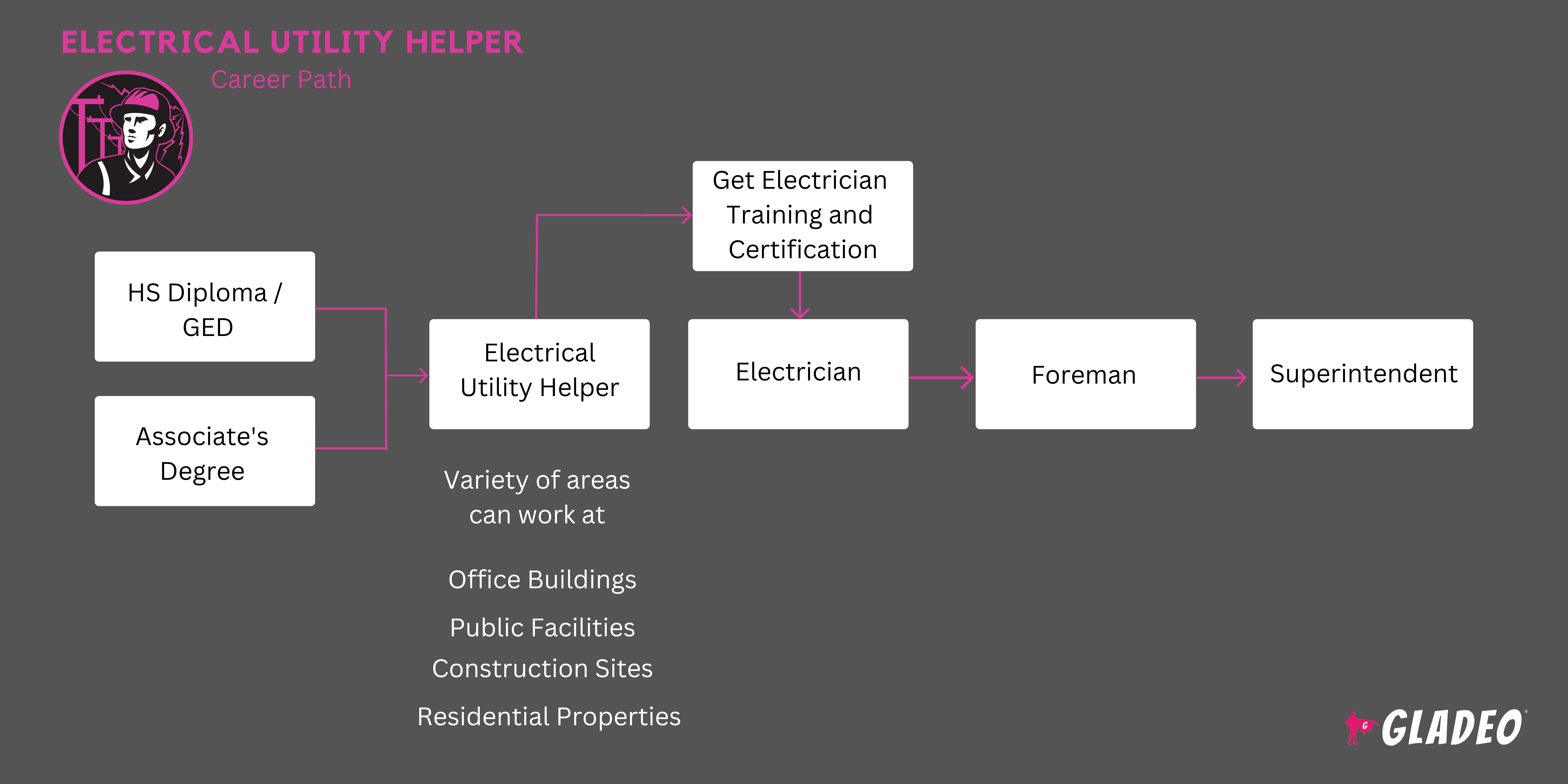 Roadmap ng Helper ng Electrical Utility