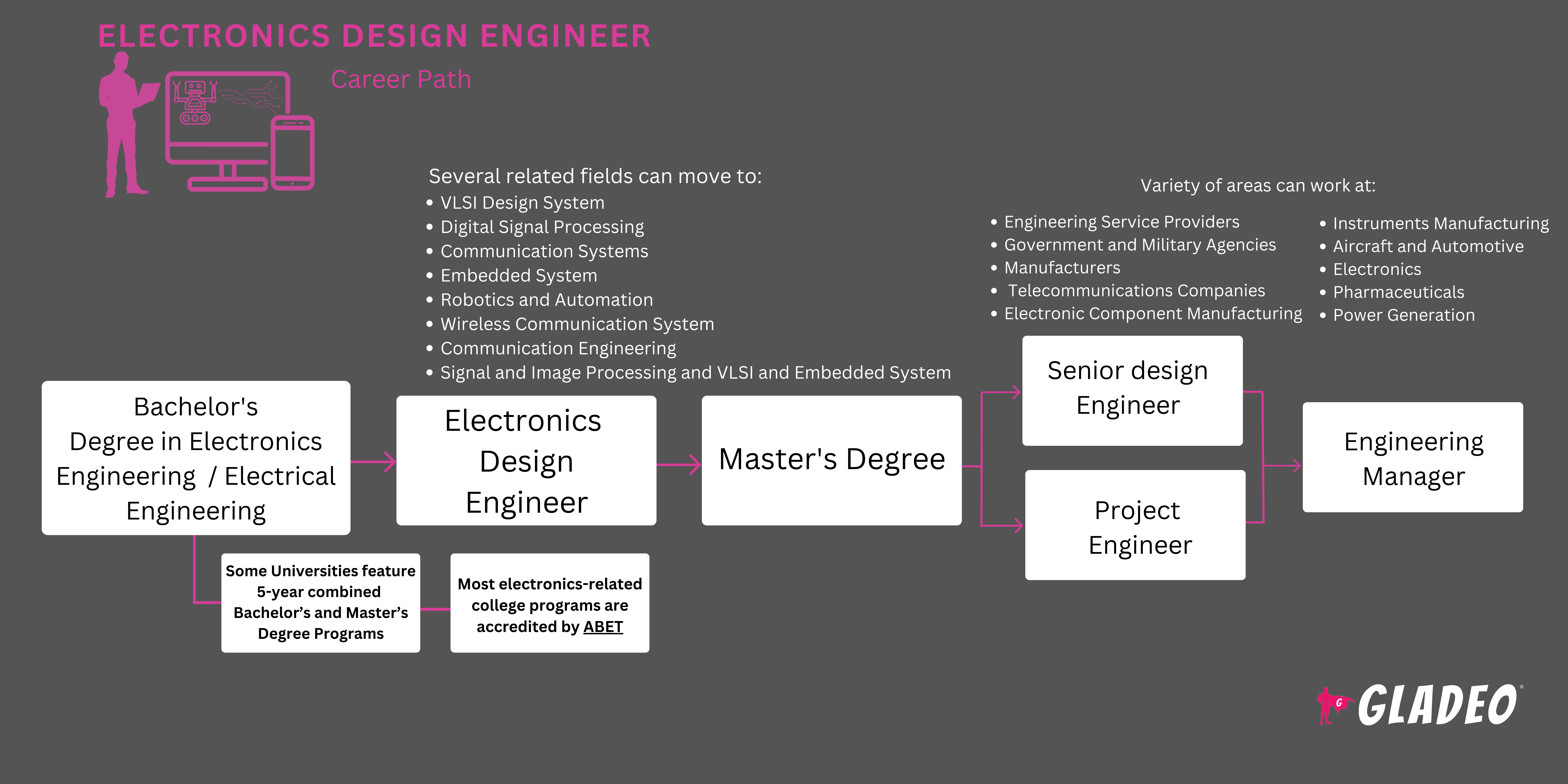 Roadmap ng Electronics Design Engineer