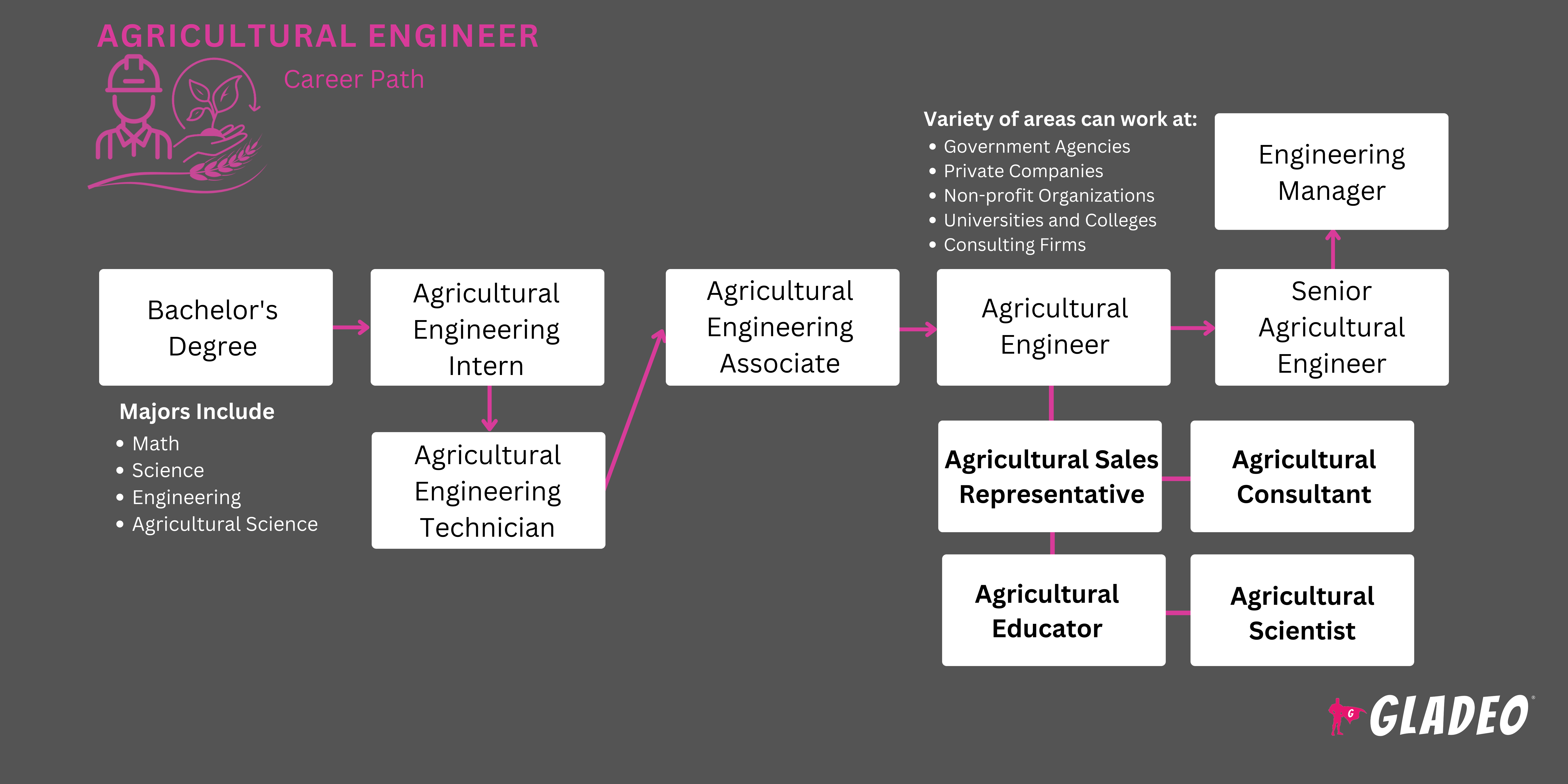 Roadmap ng Agricultural Engineer