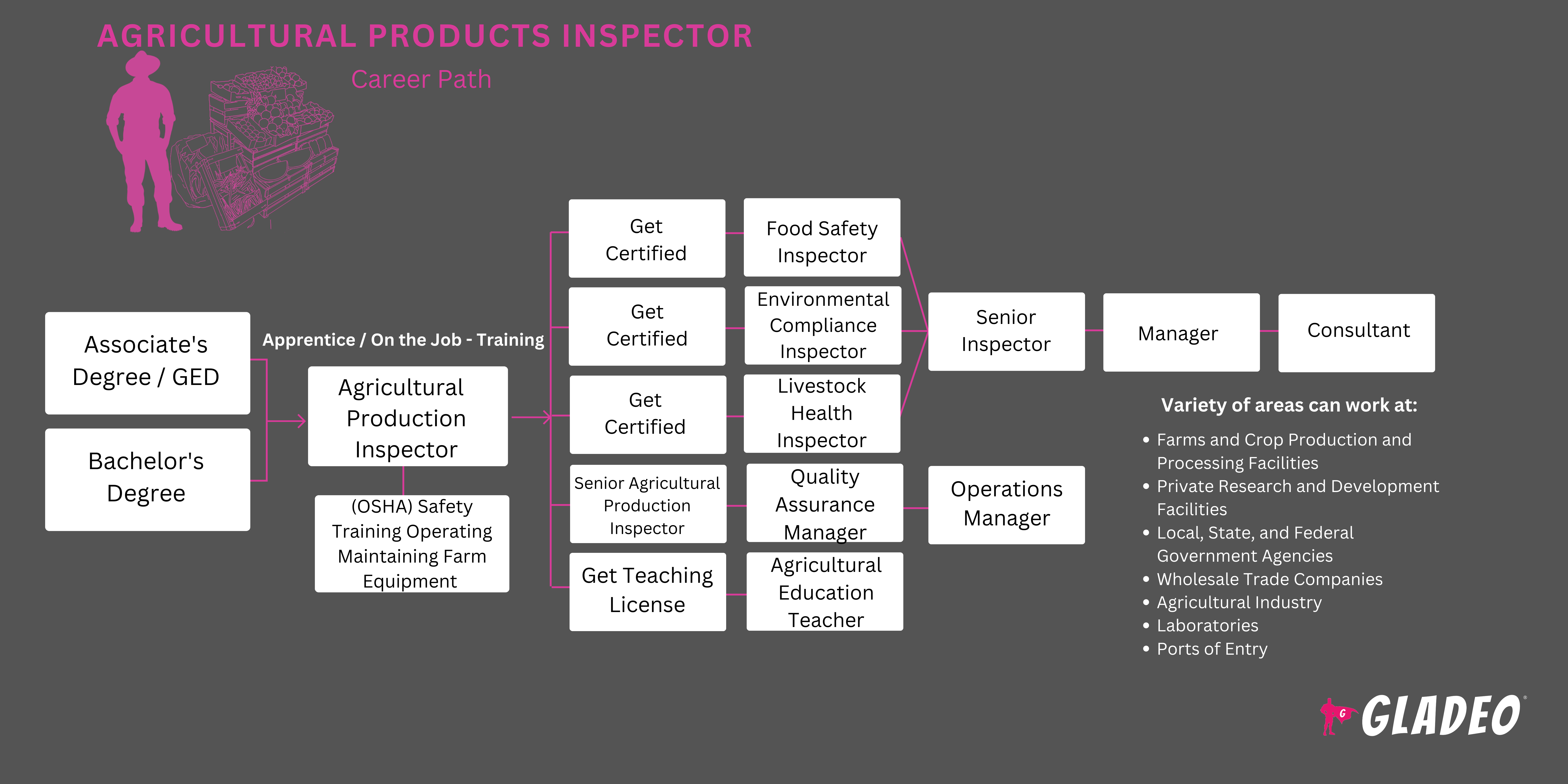 Roadmap ng Inspektor ng Mga Produktong Pang-agrikultura