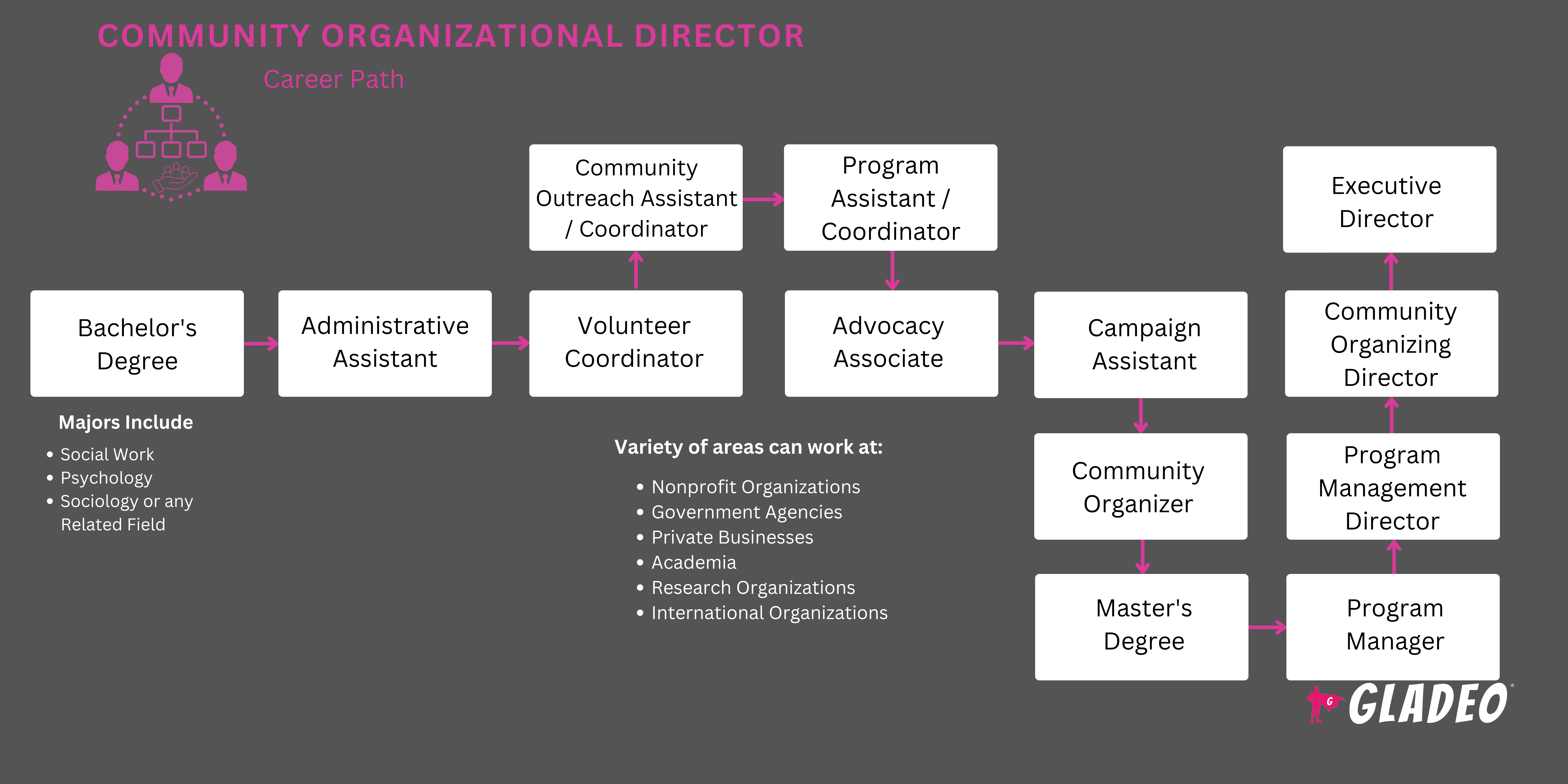 Roadmap ng Direktor ng Organisasyon ng Komunidad
