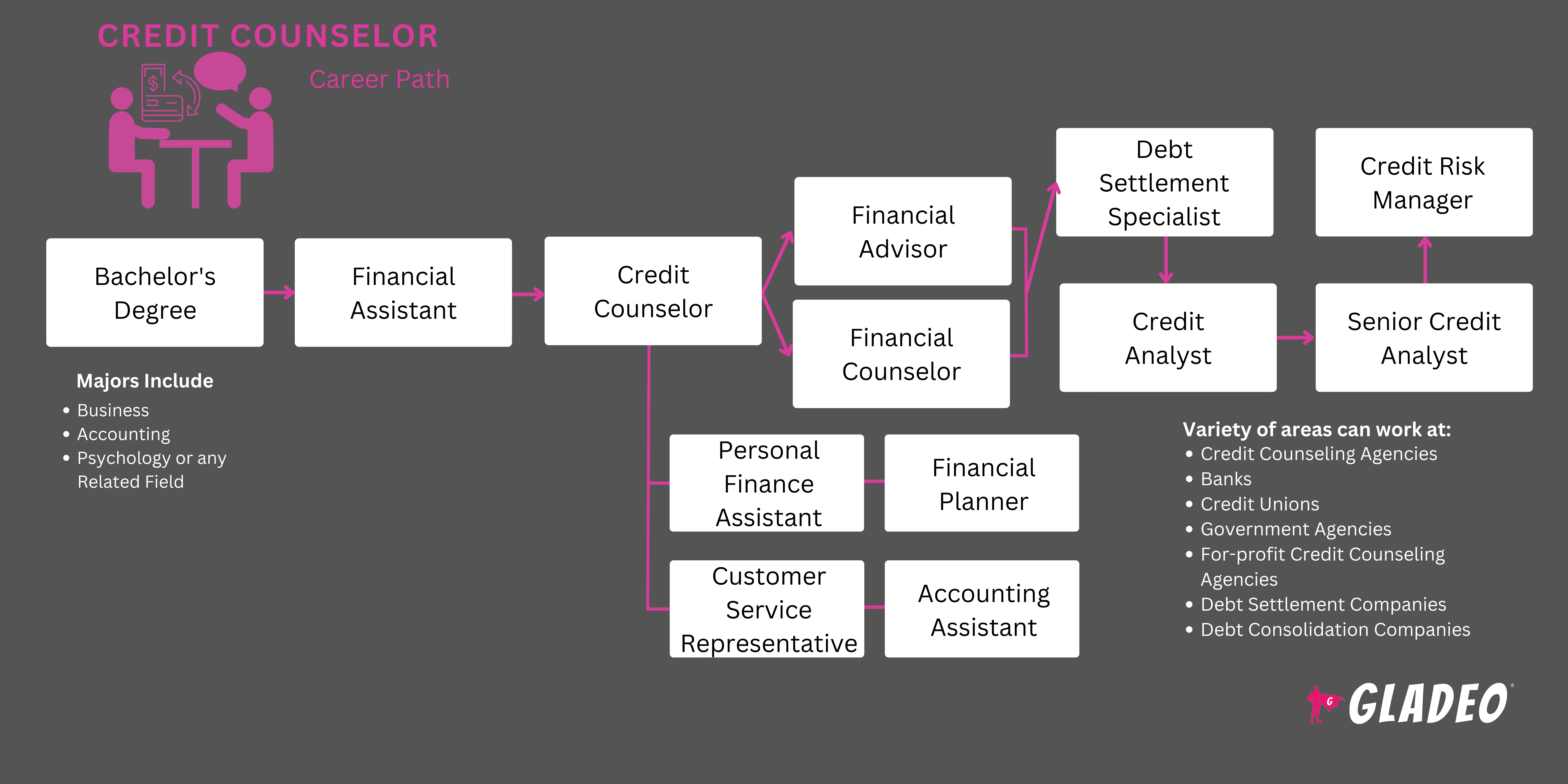 Roadmap ng Credit Counselor