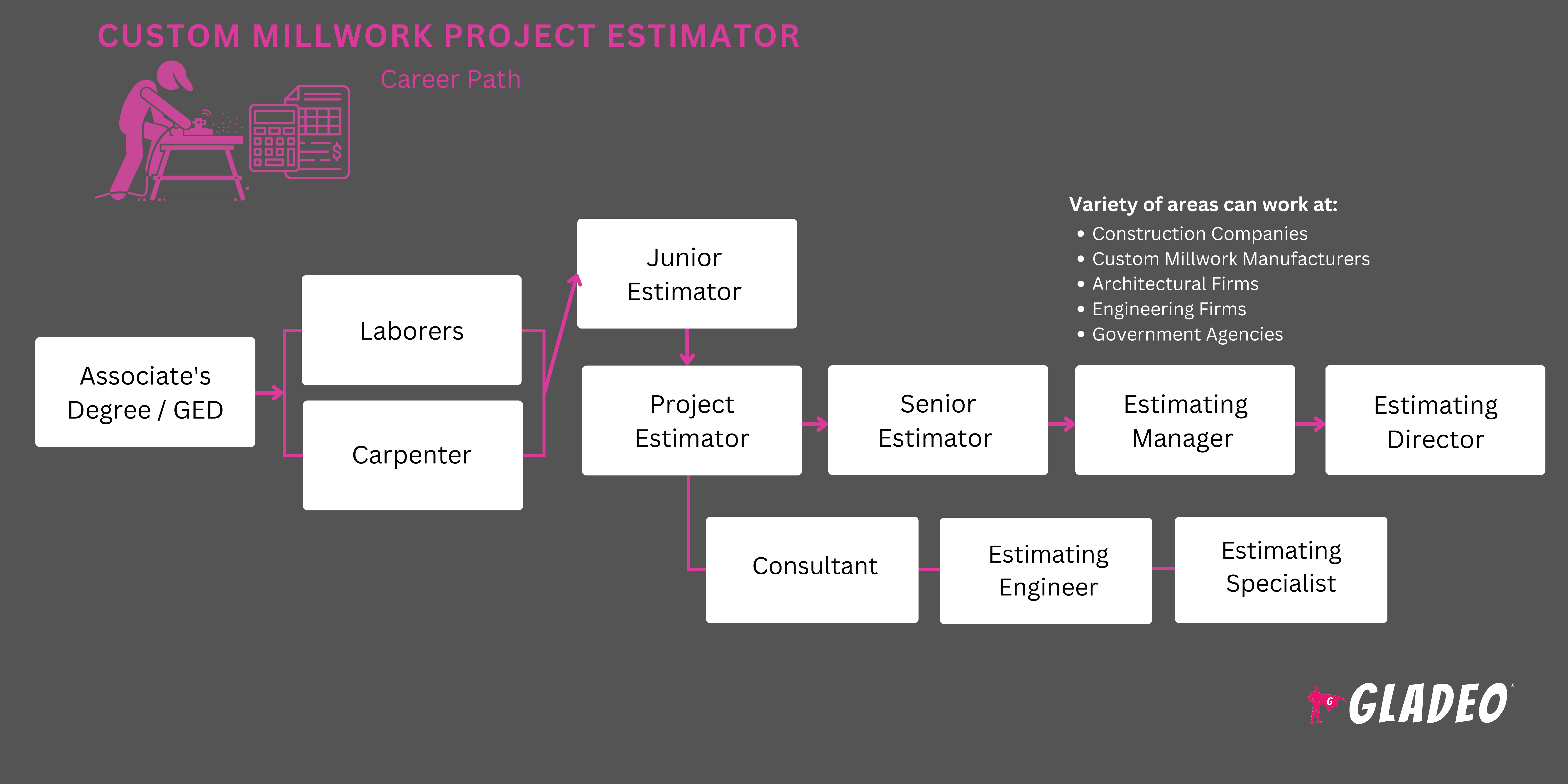 Roadmap ng Custom Millwork Project Estimator