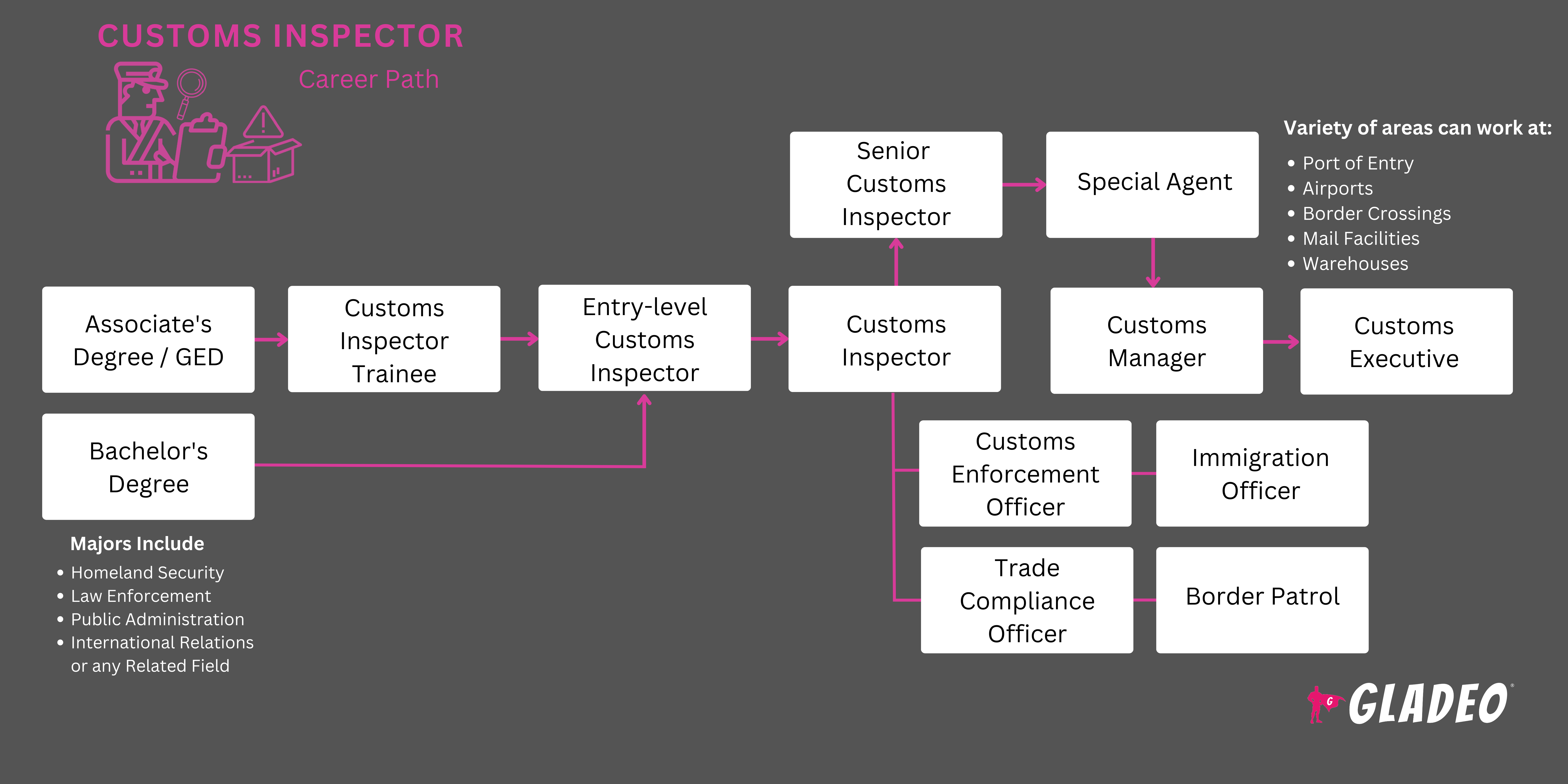 Roadmap ng Customs Inspector