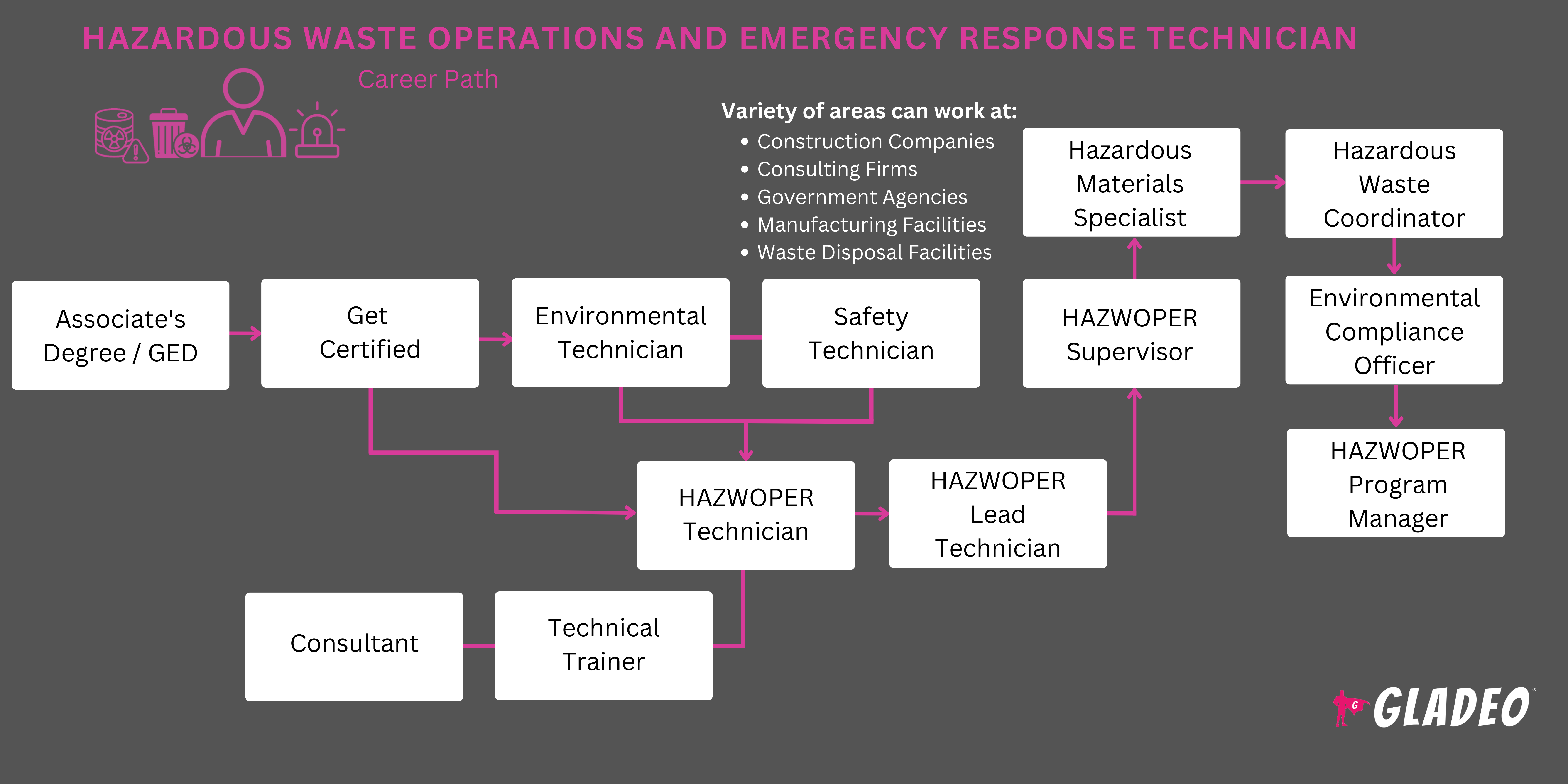 Roadmap ng Mga Operasyon ng Mapanganib na Basura at Emergency Response Technician