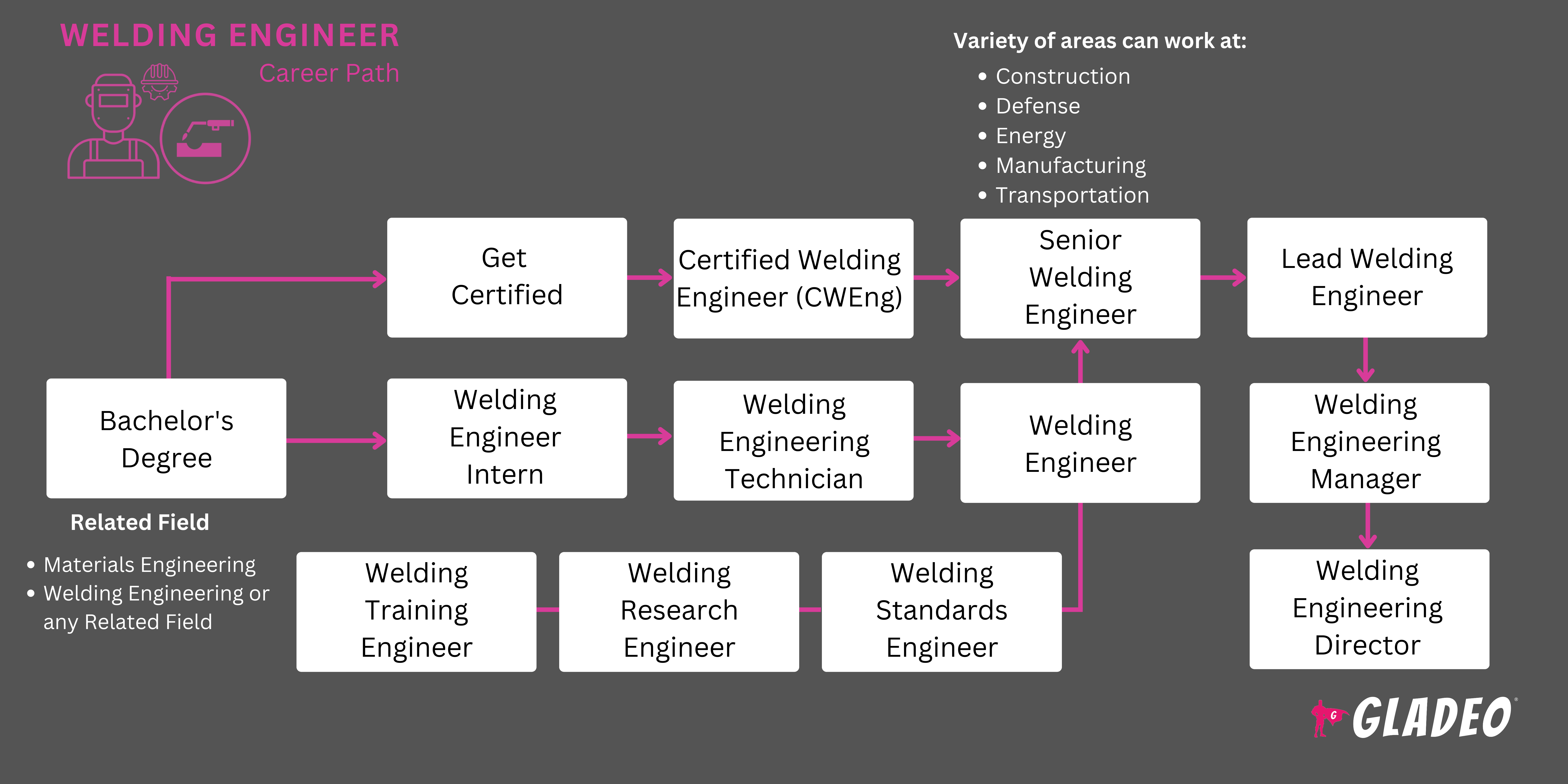 Roadmap ng Welding Engineer
