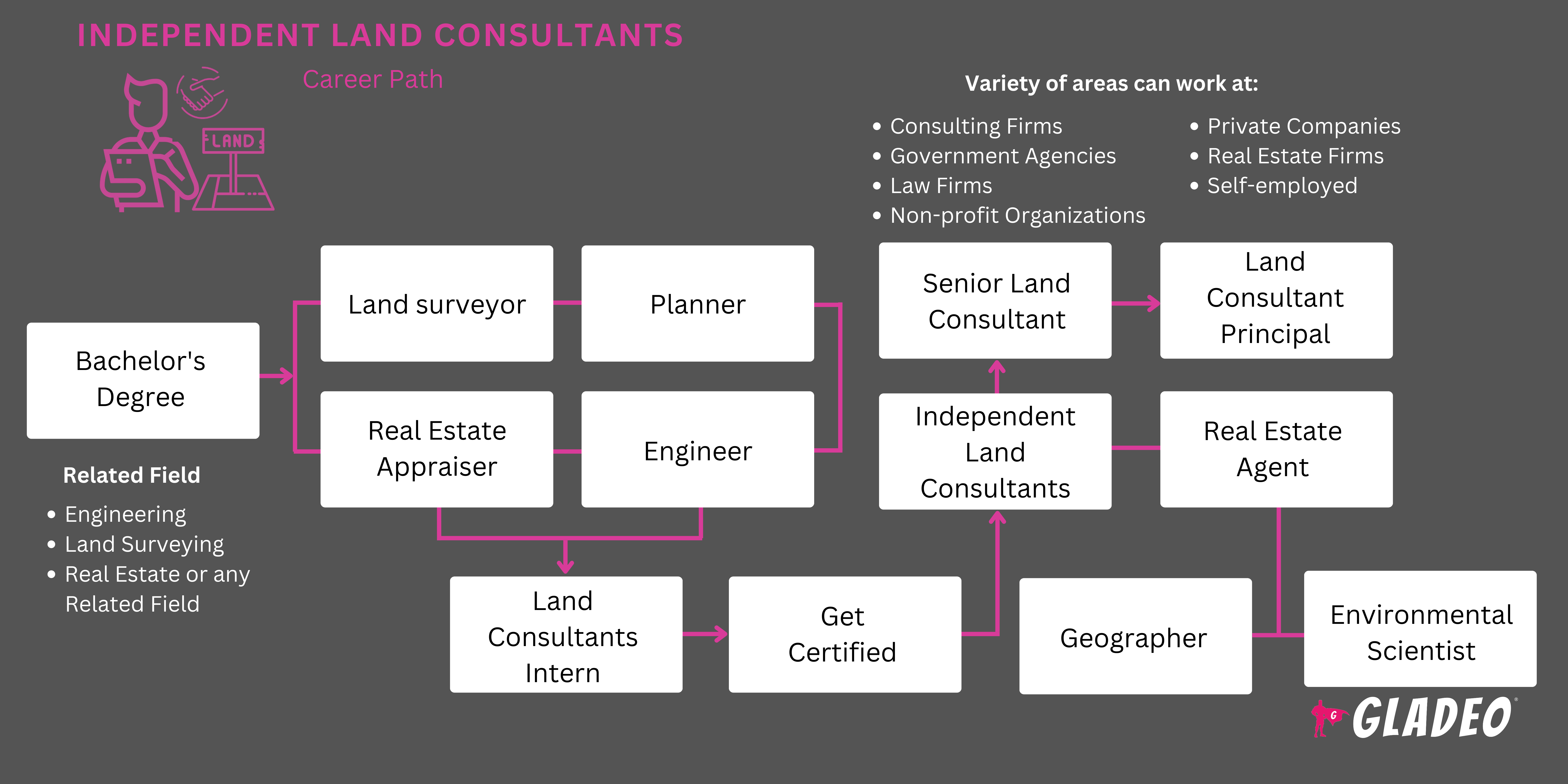 Mga Independent Land Consultant