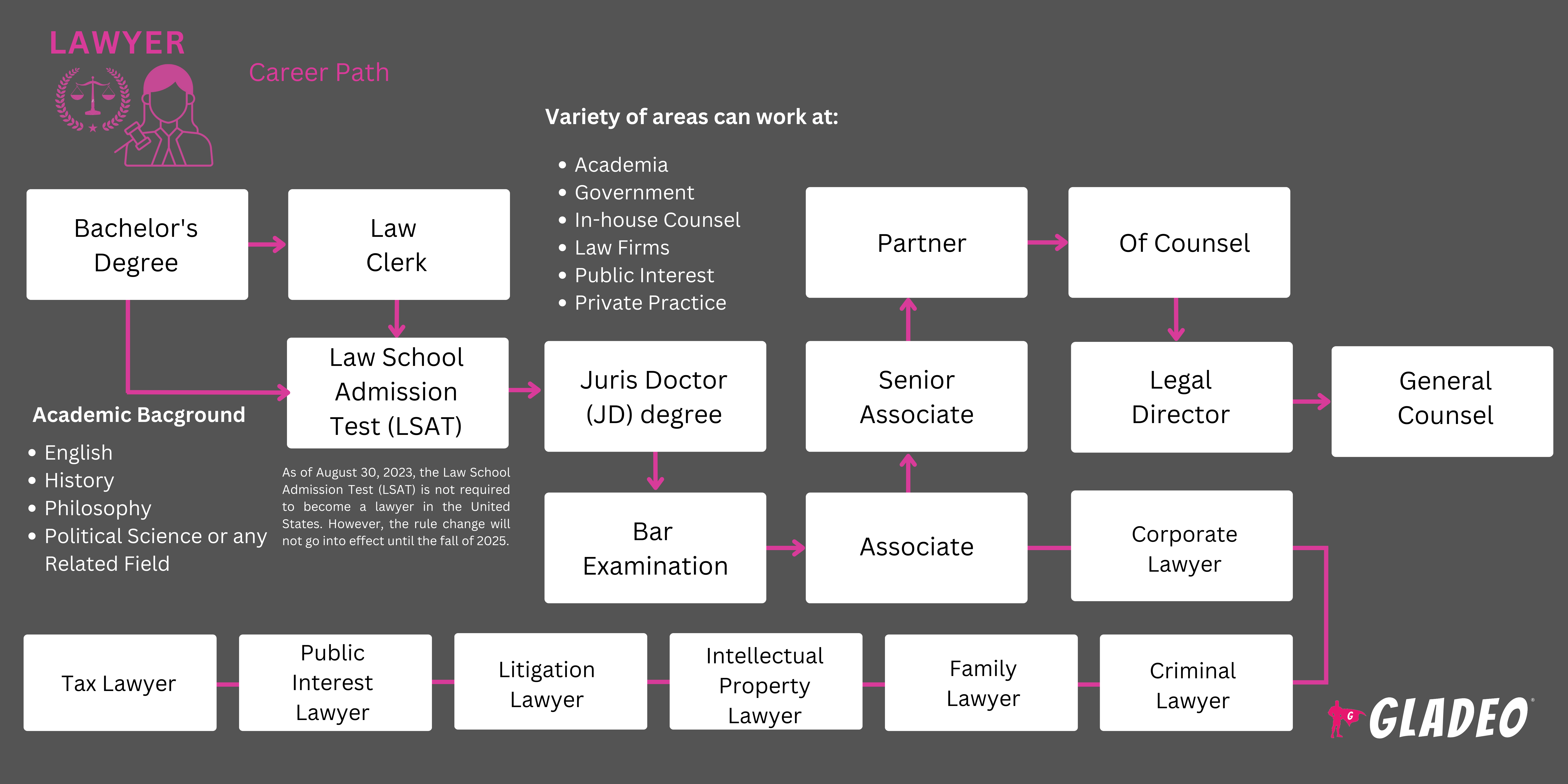 Lawyer Roadmap