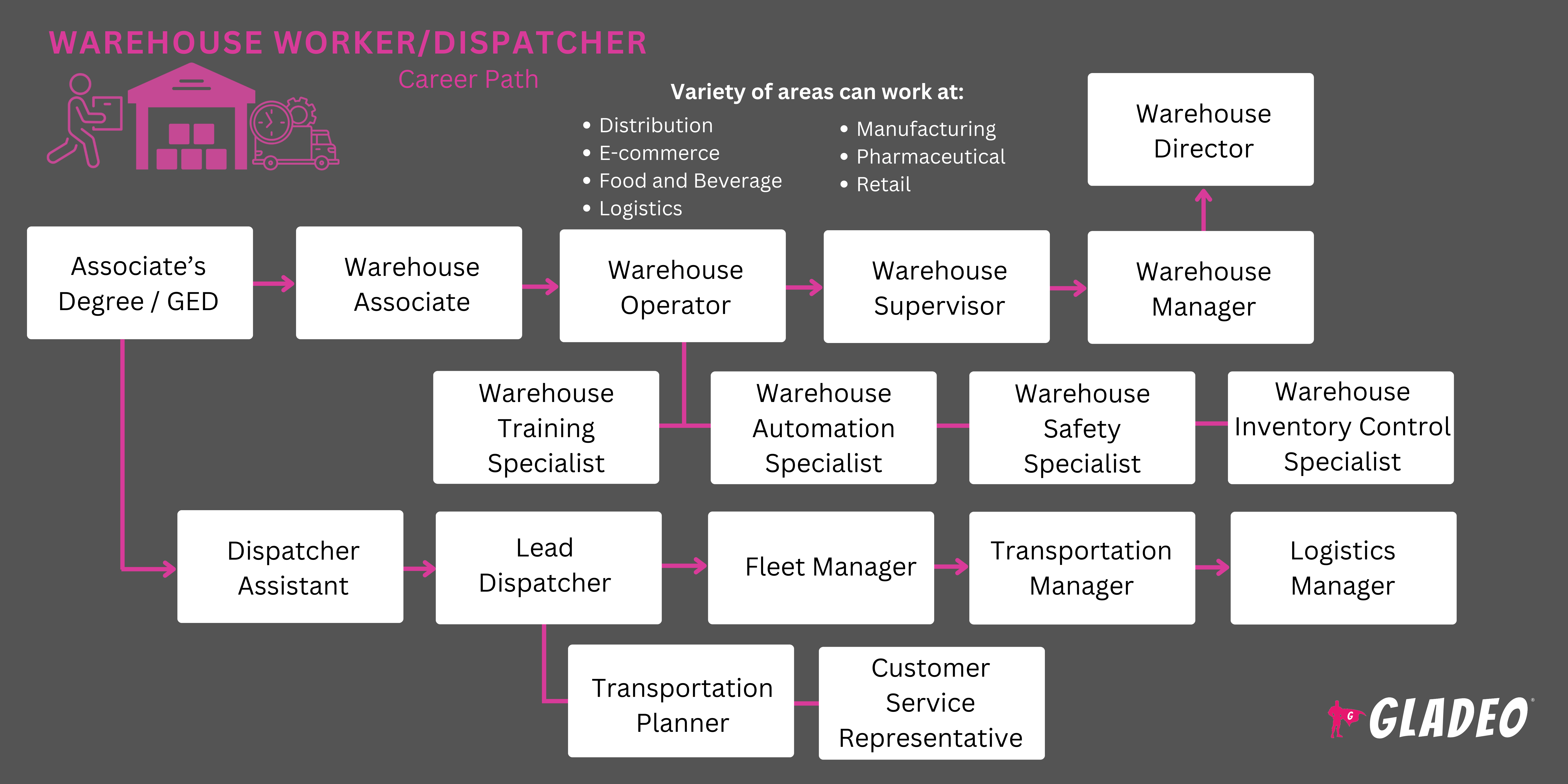 Warehouse Worker/Dispatcher Roadmap