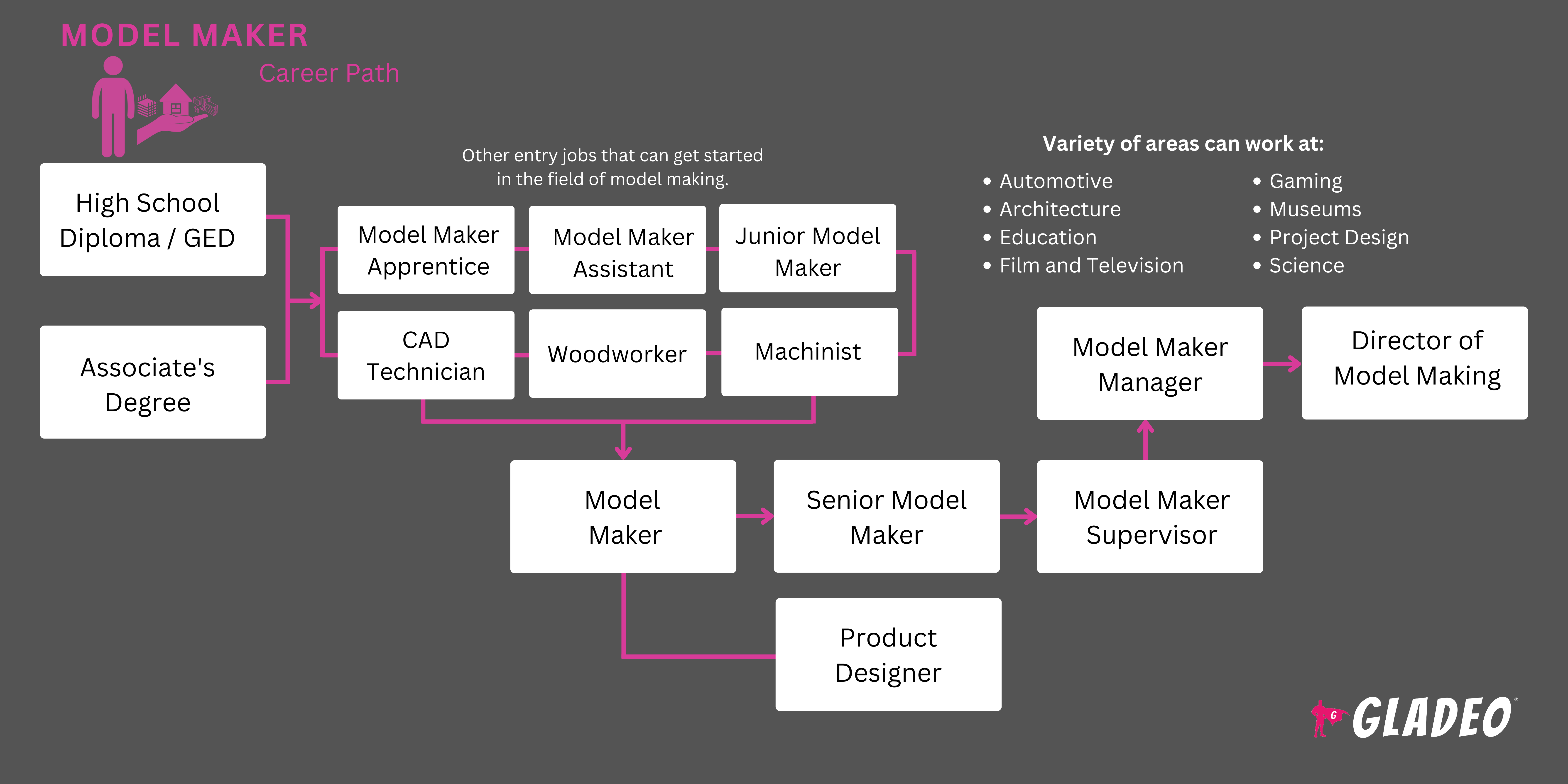 Roadmap ng Model Maker