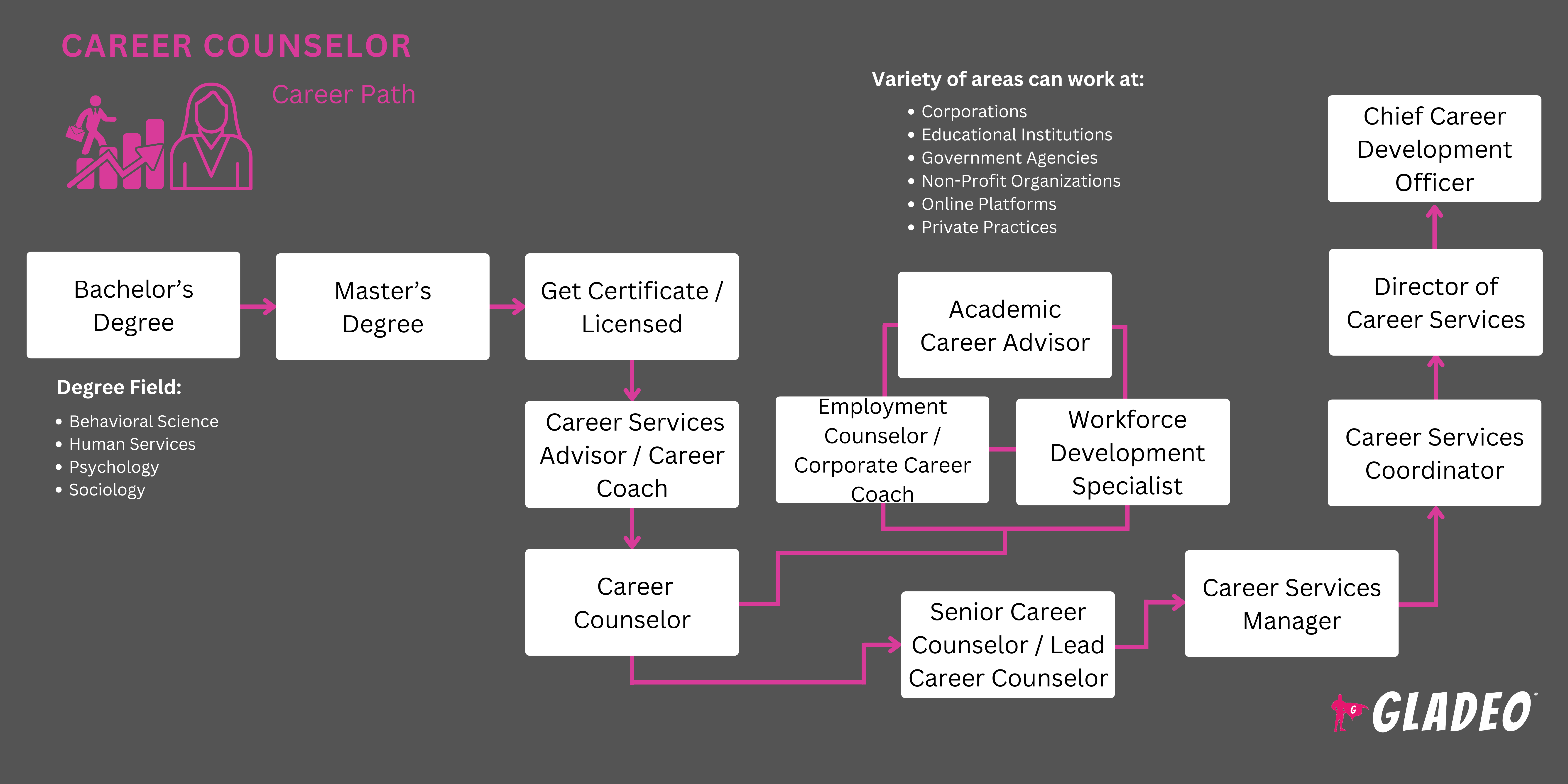 Career Counselor Roadmap